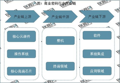 2023商用密碼行業 應用需求驅動技術革新，市場前景廣闊，信息技術咨詢服務賦能發展